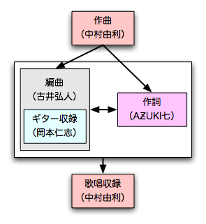 Garnet crow process.png